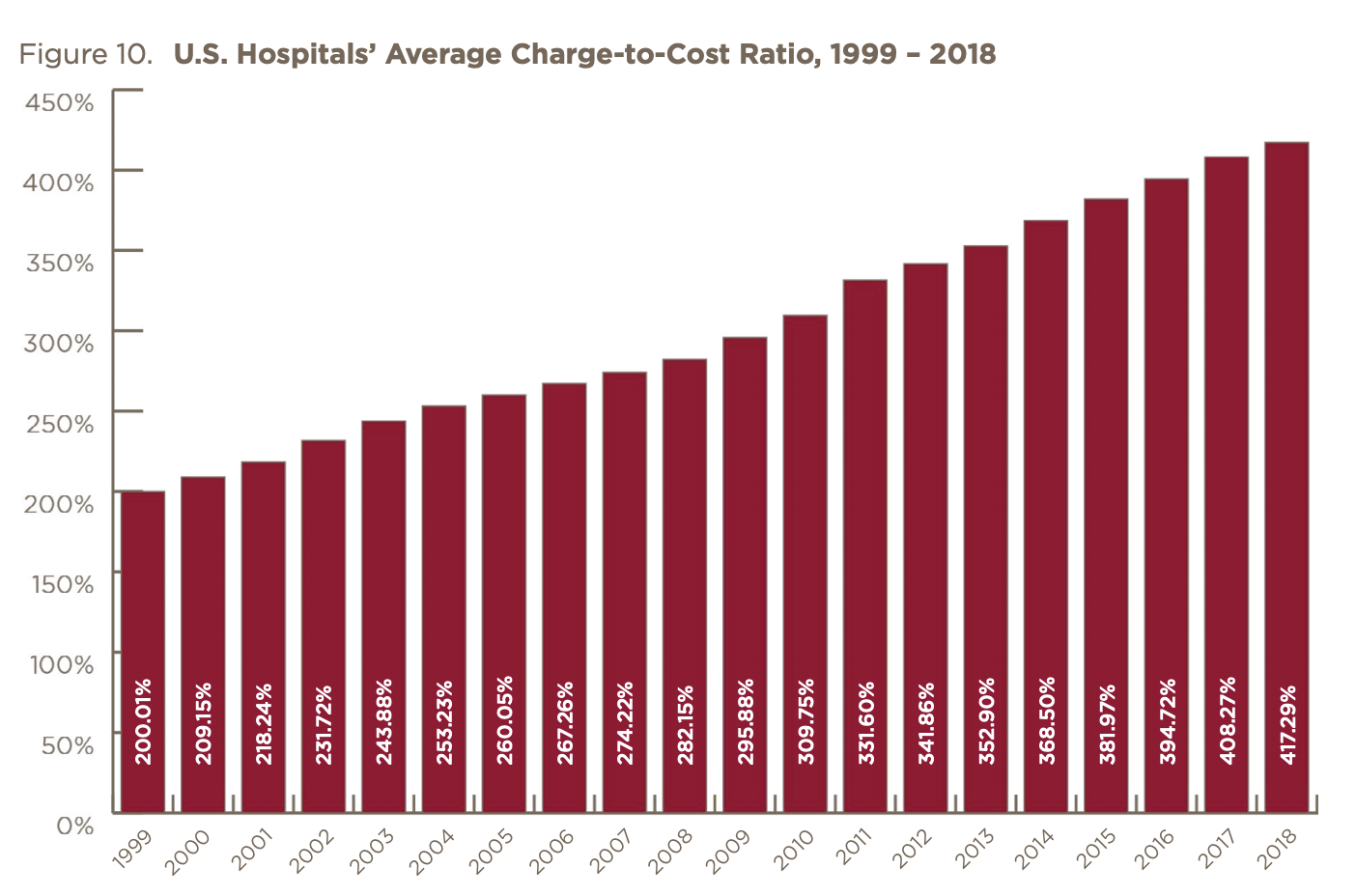 U.S. Hospitals’ Average Charge-to-Cost Ratio, 1999 – 2018